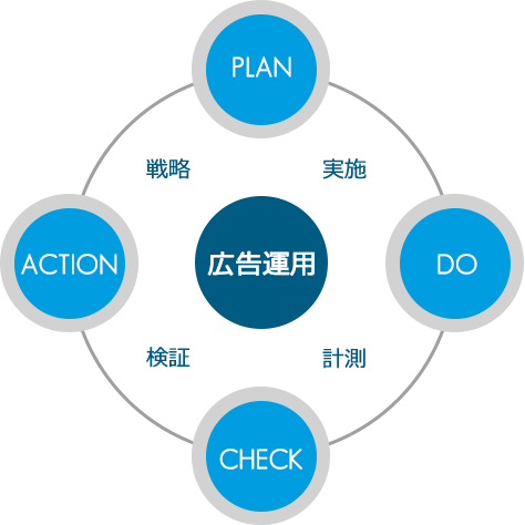 PDCAサイクルイメージ図